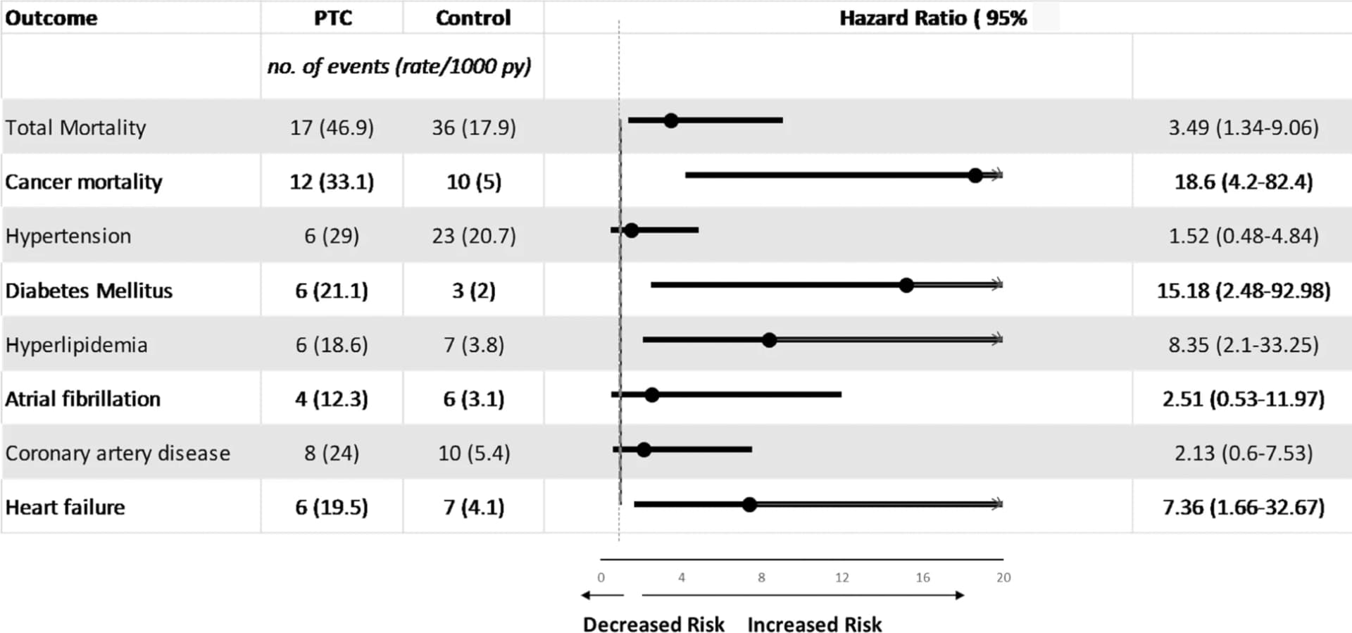 Open access visualization of Forest Plot, Error Bars, Hazard Ratio, Mortality, Hypertension