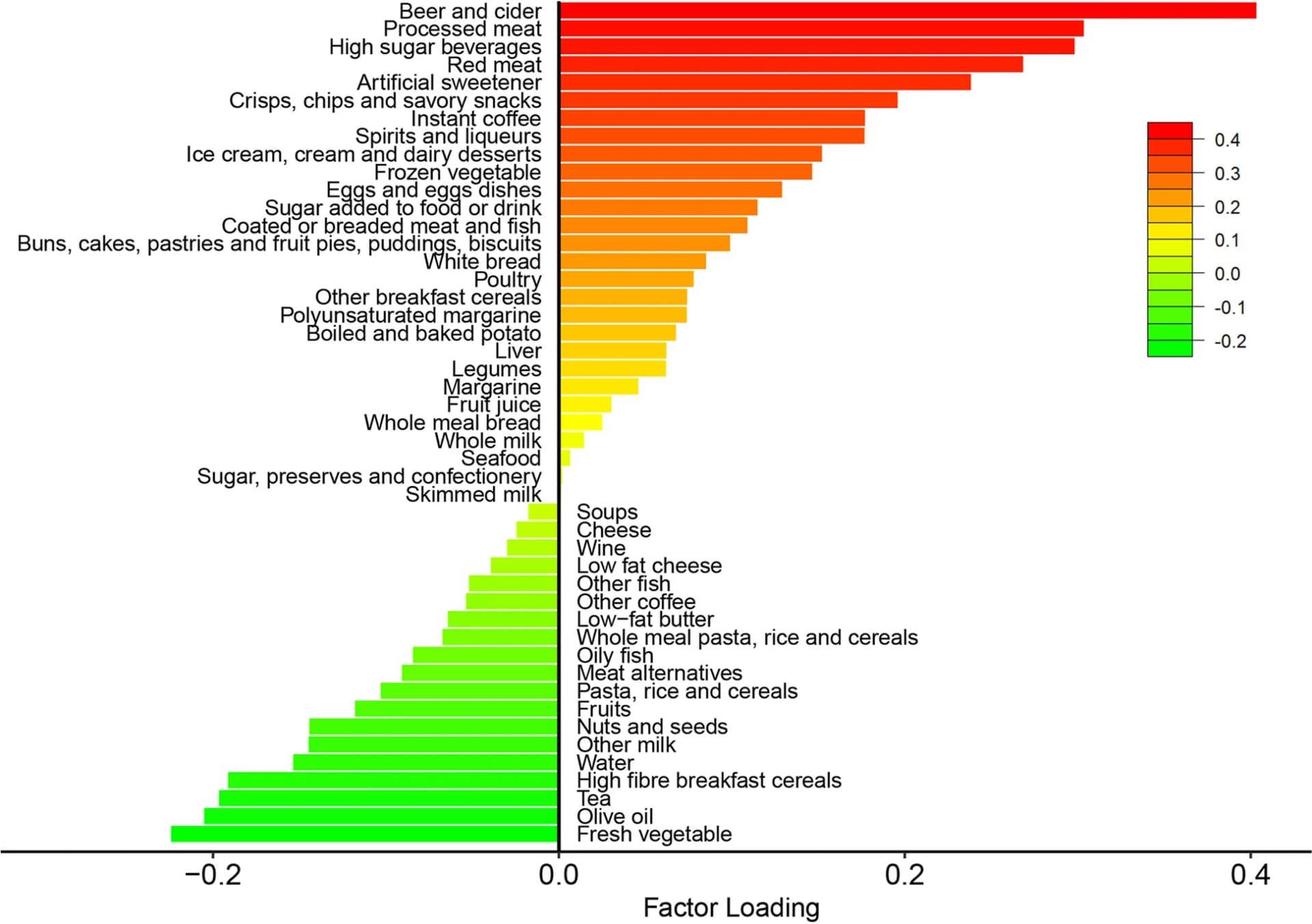 Open access visualization of Bar Plot, Dietary Pattern, Obesity, Reduced Rank Regression, Factor Loadings