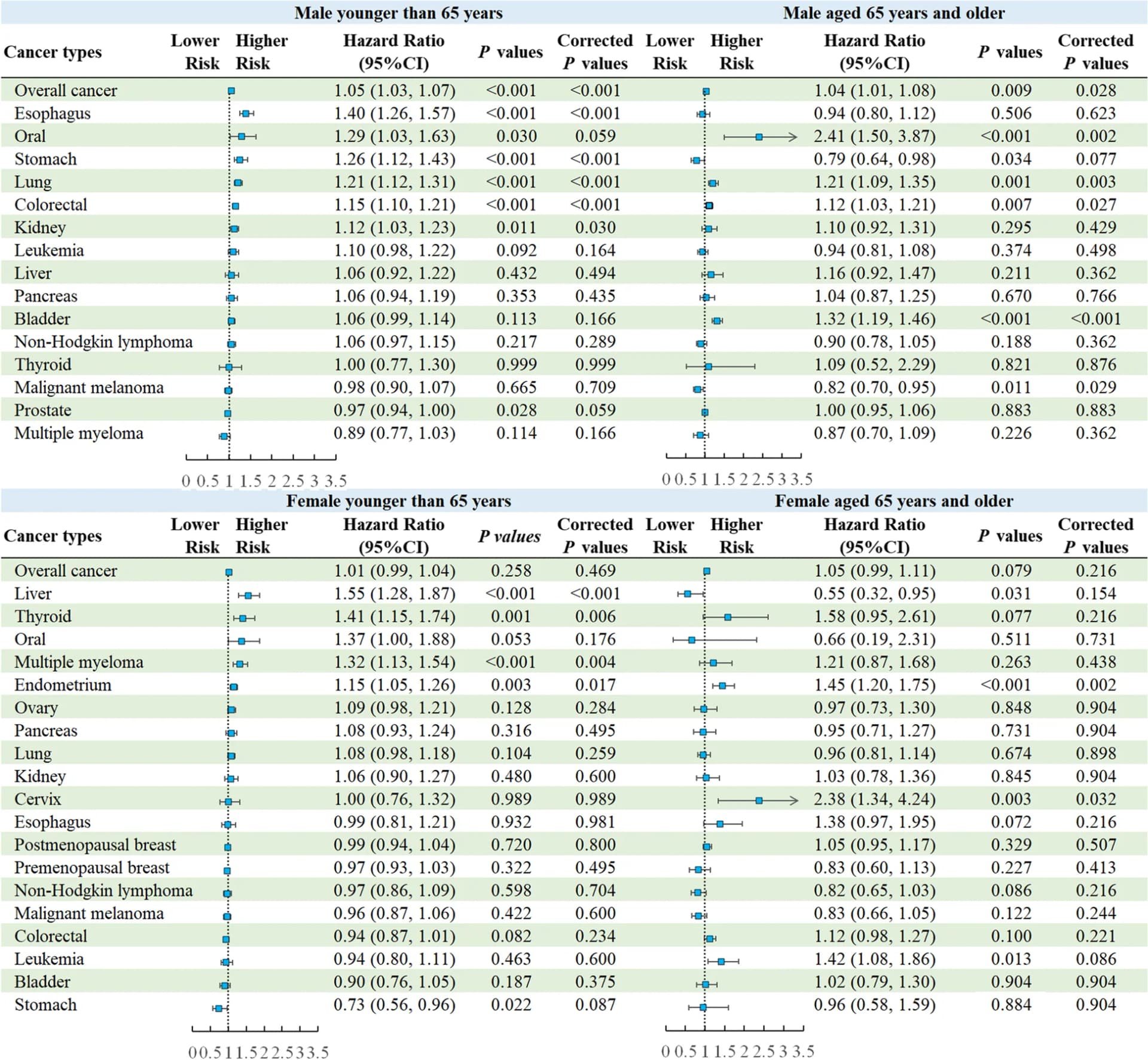 Open access visualization of Forest Plot, Obesity, Cancer, Z-scores, Age Groups