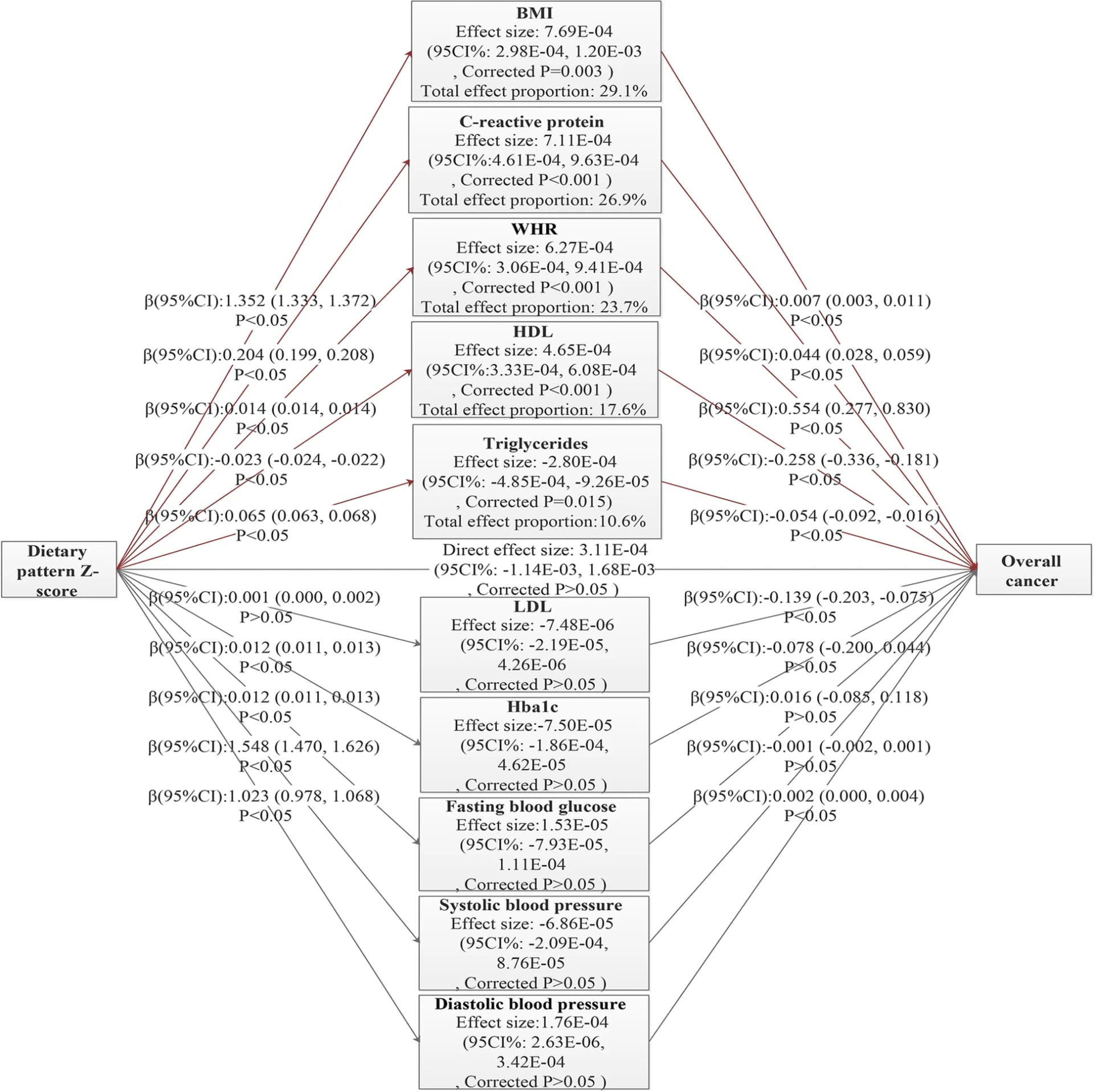 Open access visualization of Pathway, Network, Mediation Model