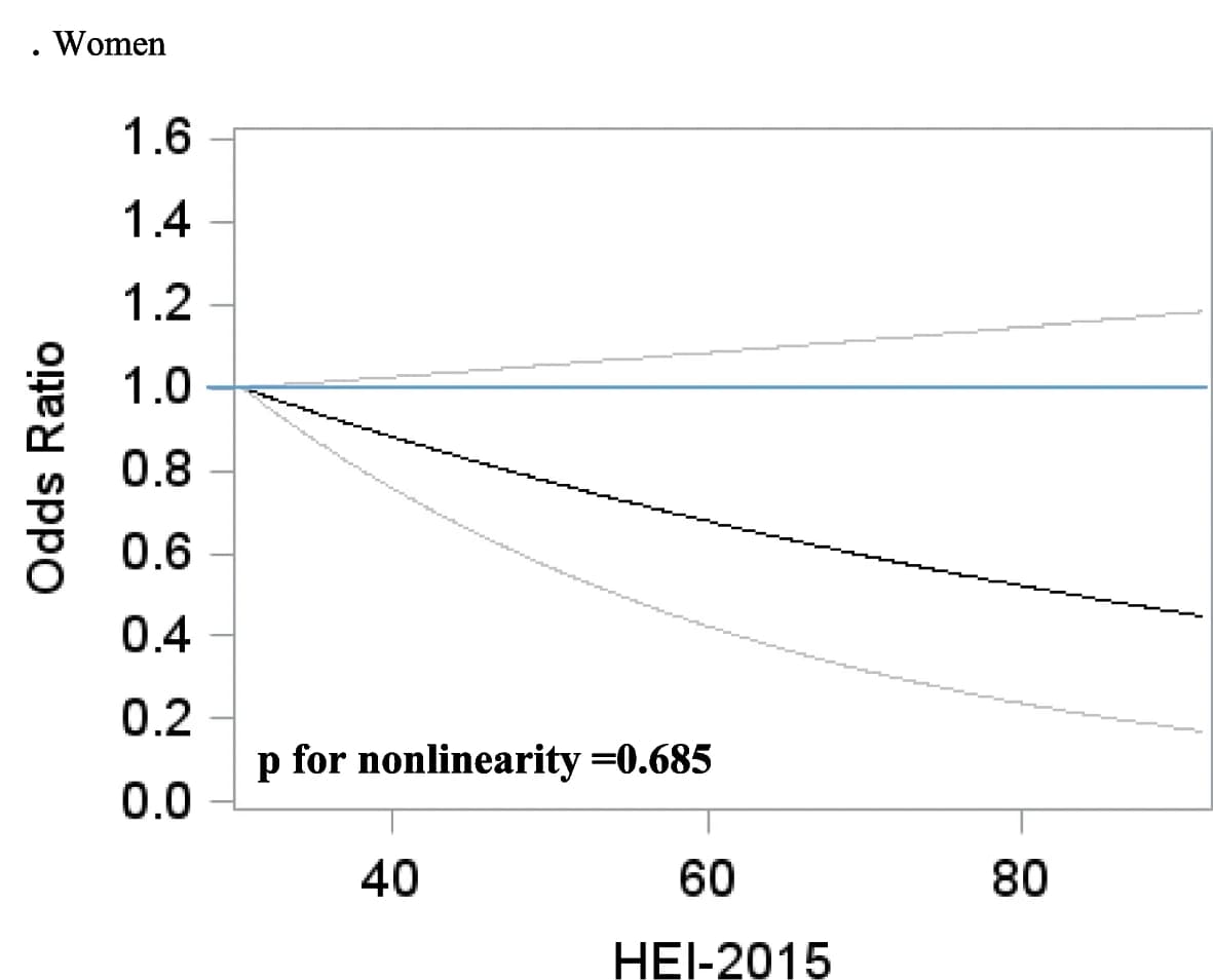 Open access visualization of Line Plot, Error Bars, Non-parametric Regression, HEI-2015, Cardiovascular Disease
