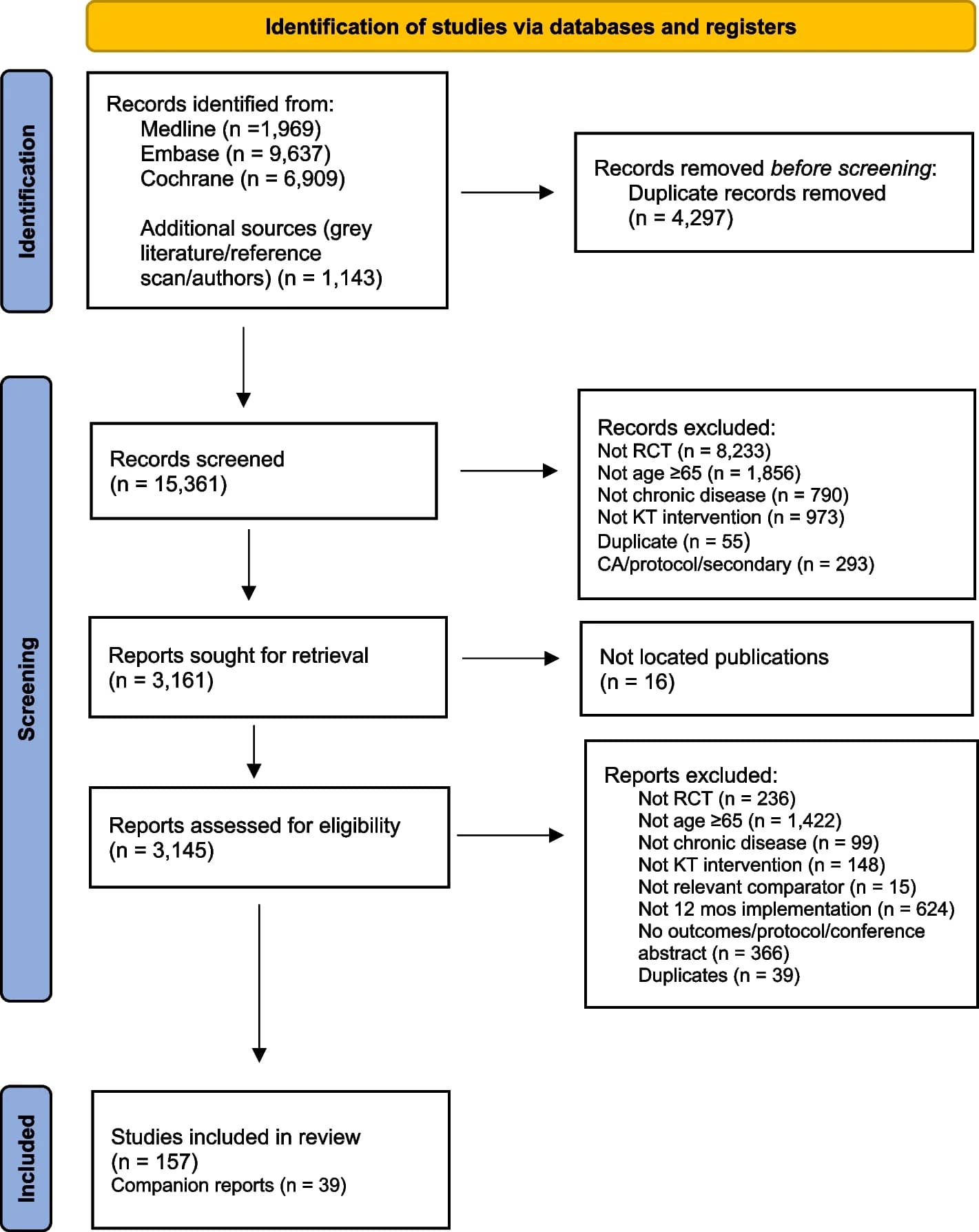 Open access visualization of Workflow, Flowchart, PRISMA Flow Diagram, Conference Abstract, Knowledge Translation