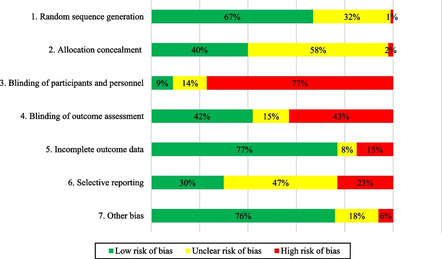 Open access visualization of Stacked Bar Plot, Risk of Bias, RCTs, Systematic Review, Healthcare