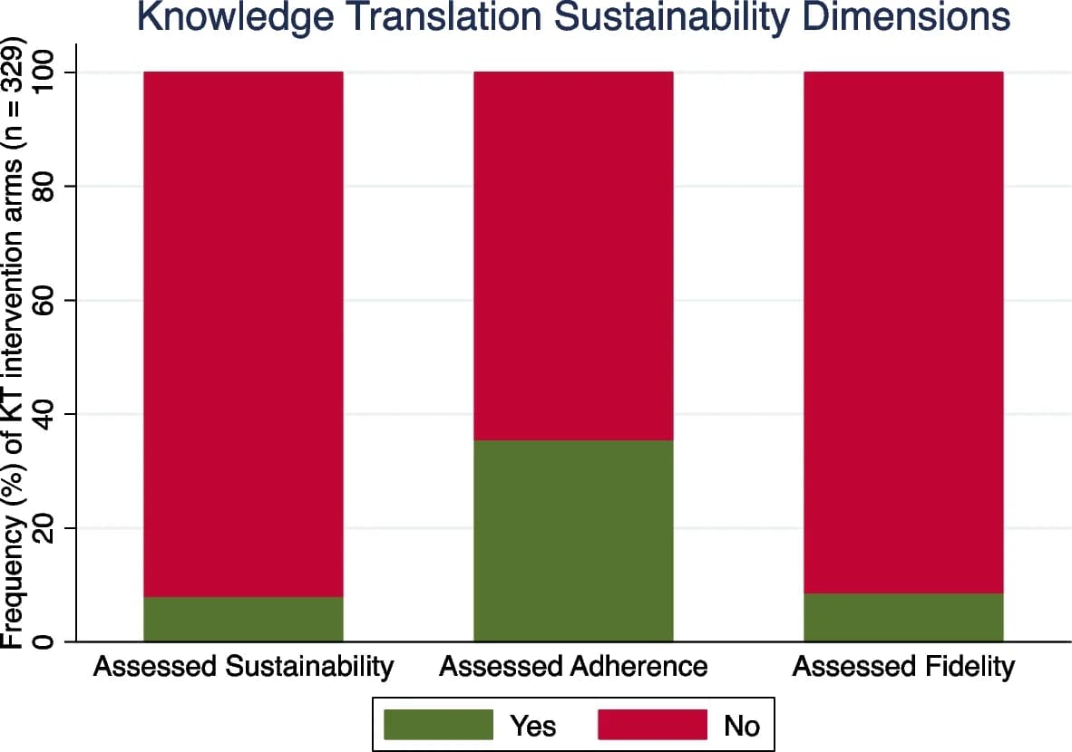 Open access visualization of Stacked Bar Plot, Bar Plot, Knowledge Translation, Sustainability Dimensions