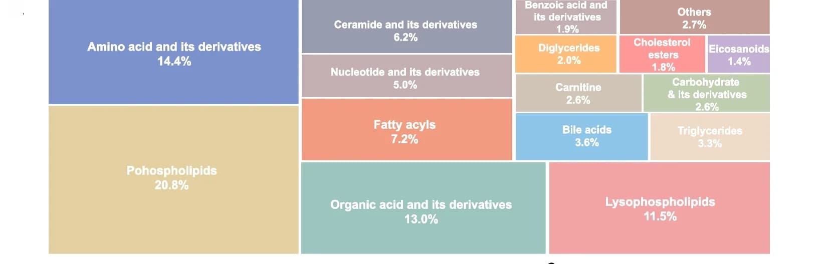 Open access visualization of Treemap, Metabolites, Metabolomic, Lipidomic