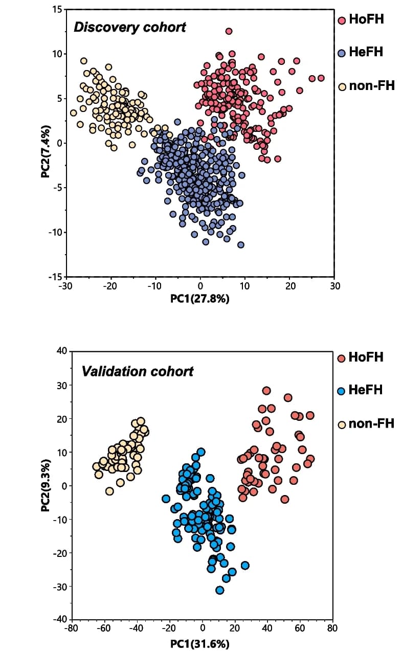Open access visualization of Scatter Plot, PCA, PCA score plot, Metabolic profiling, Serum samples