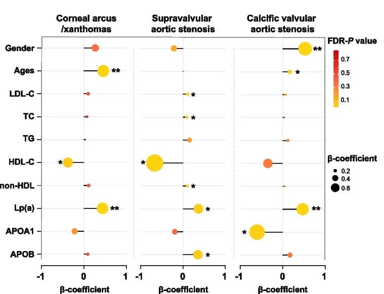 Open access visualization of Scatter Plot, Bubble Plot, Correlation plot, Clinical lipids, Corneal arcus