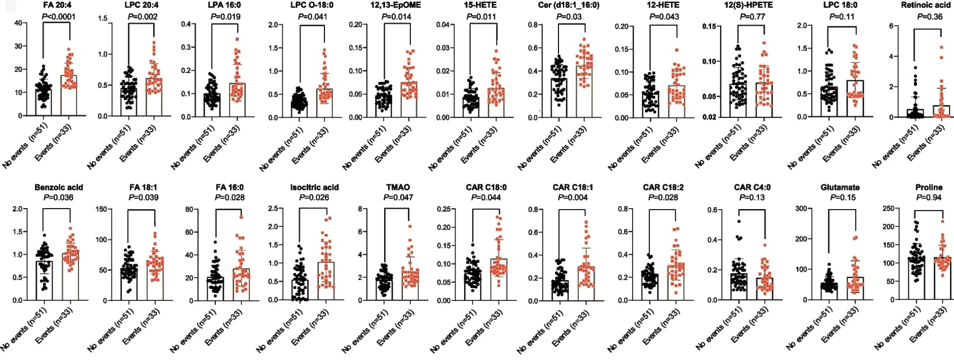 Open access visualization of Scatter Plot, Box Plot, HoFH Patients, ASCVD Events, Metabolite Levels