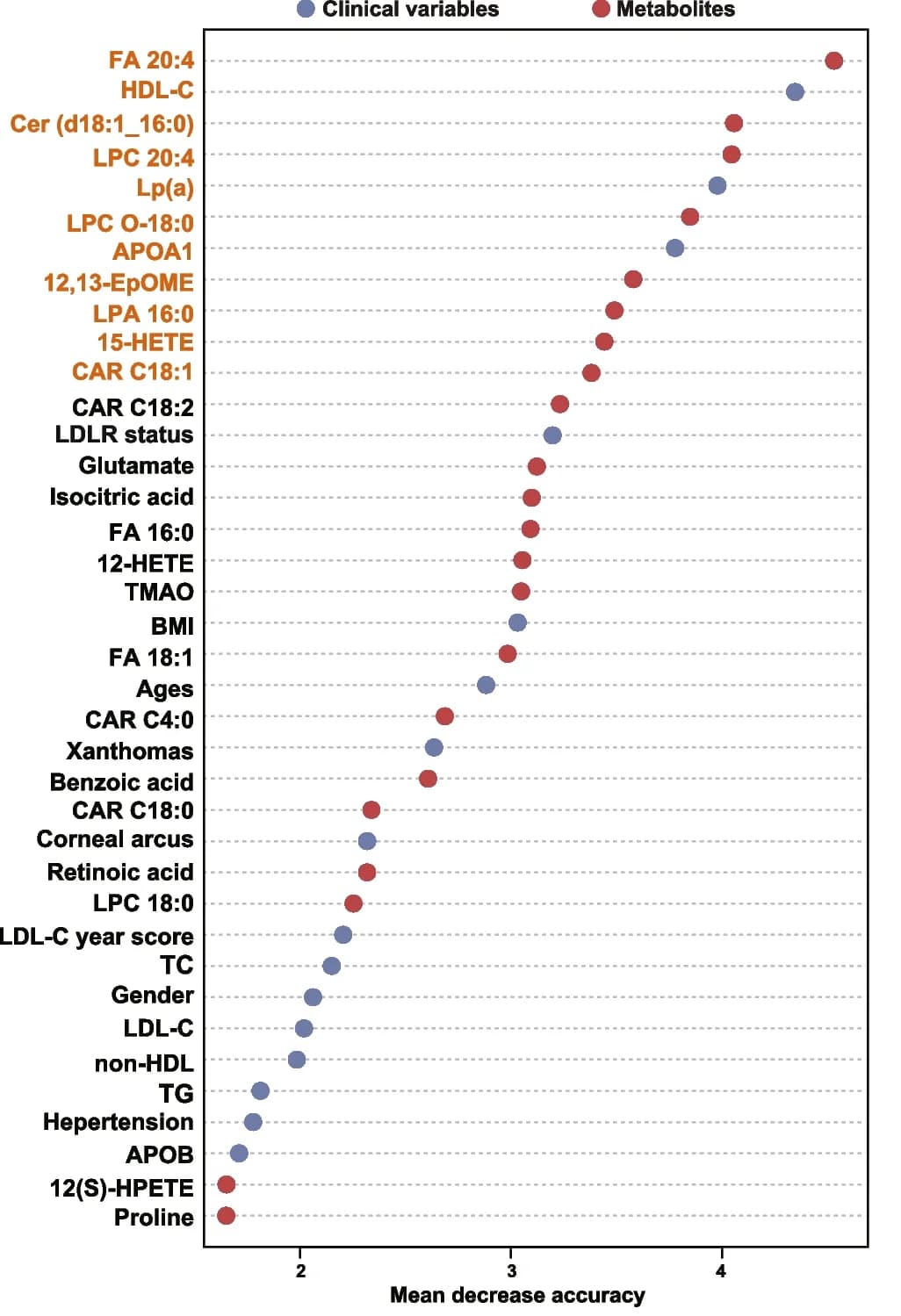 Open access visualization of Scatter Plot, Forest Plot, Variable Selection, Random Forest, Mean Decrease Accuracy