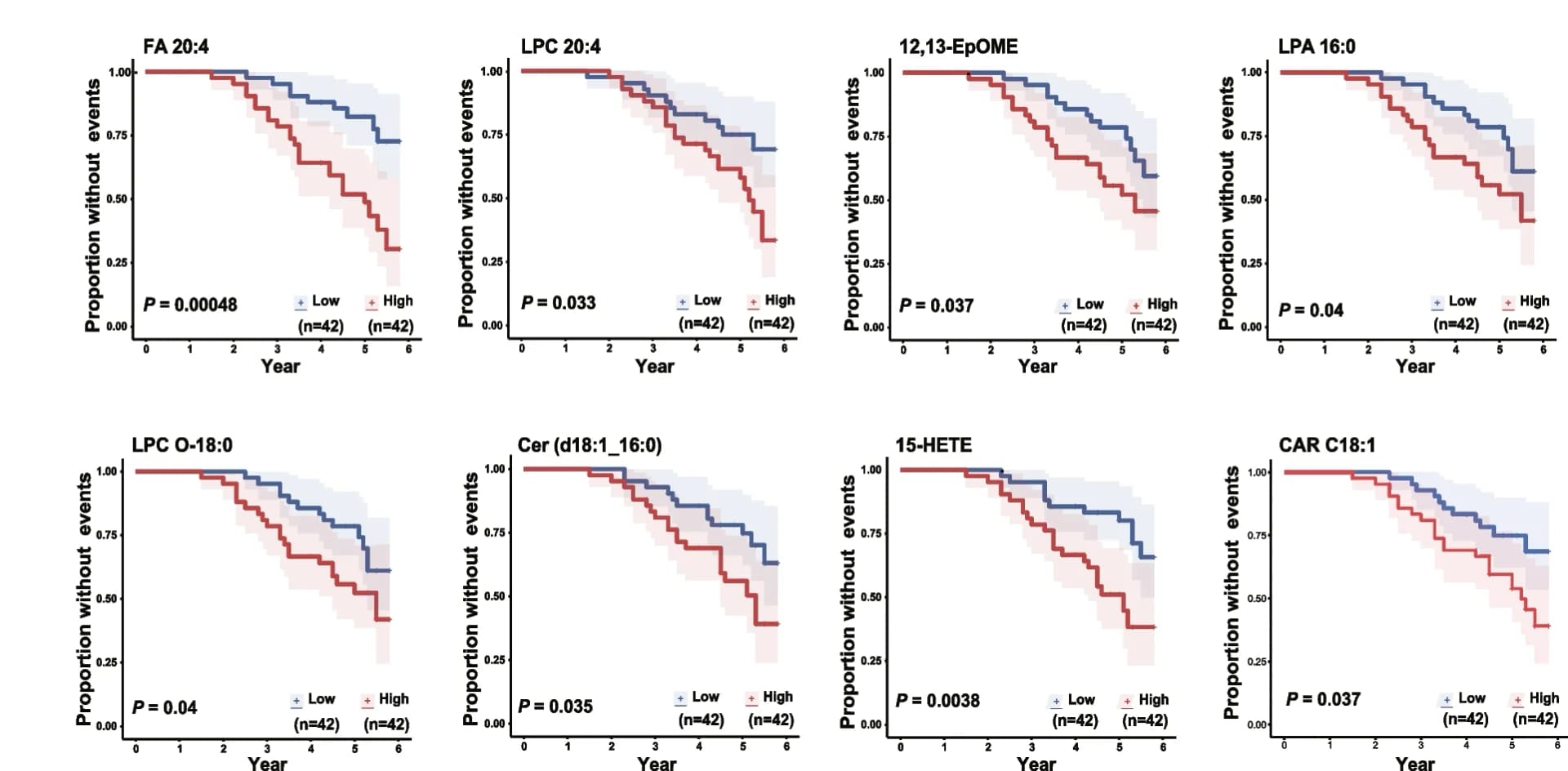 Open access visualization of Survival Curve, Error Bars, Kaplan-Meier Survival Analysis, Metabolites, HoFH Patients