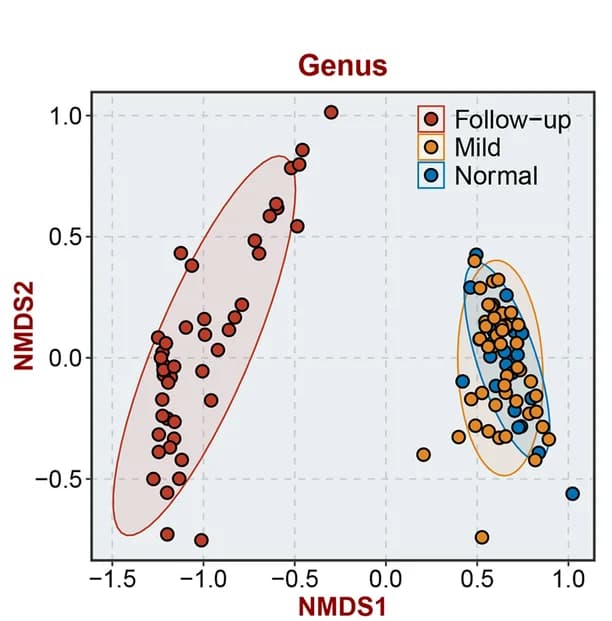 Open access visualization of Scatter Plot, PCA, NMDS, Microbiome, Phylum