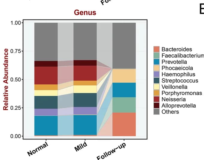 Open access visualization of Stacked Bar Plot, Microbial Genera, Feces, Normal Individuals, In-Hospital Patients