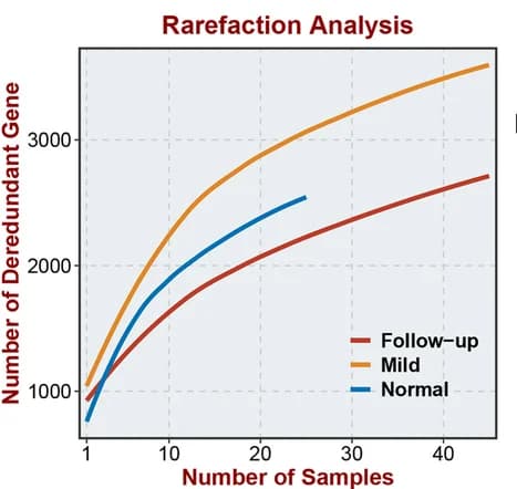 Open access visualization of Line Plot, Rarefaction analysis, Saliva samples, Nonredundant genes, Mild group