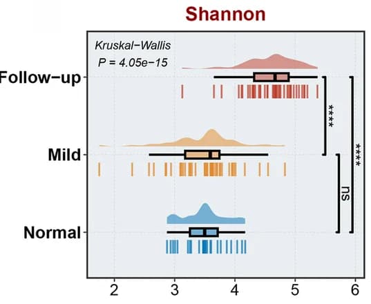 Open access visualization of Violin Plot, Box Plot, Raincloud Plot, Shannon index, Oral microbiome