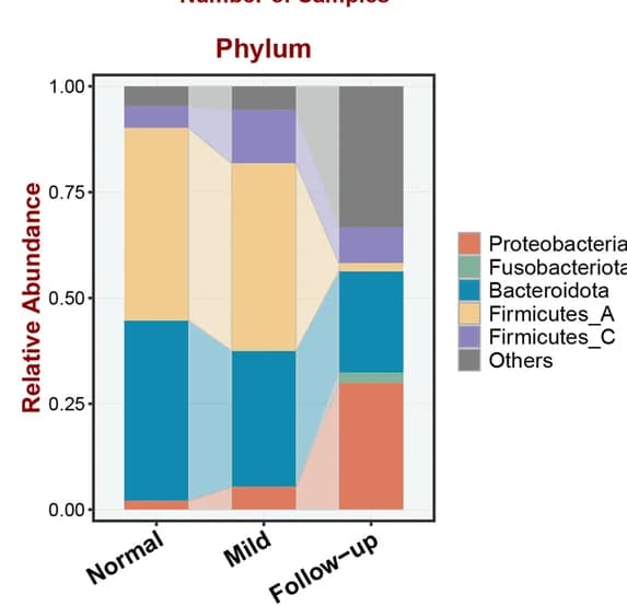 Open access visualization of Stacked Bar Plot, Relative abundance, Phyla, Saliva, Normal individuals
