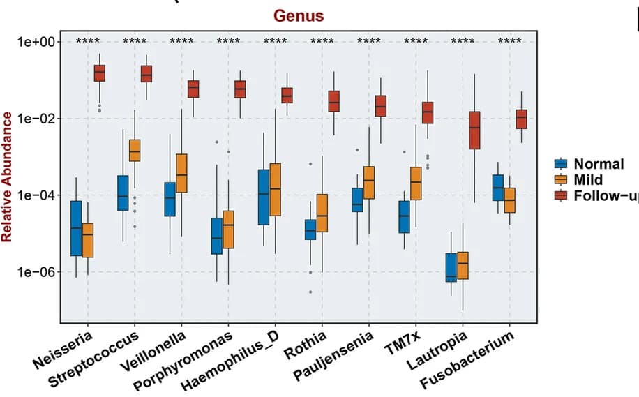Open access visualization of Box Plot, Genera, Relative abundance, Fecal samples, Follow-up patients