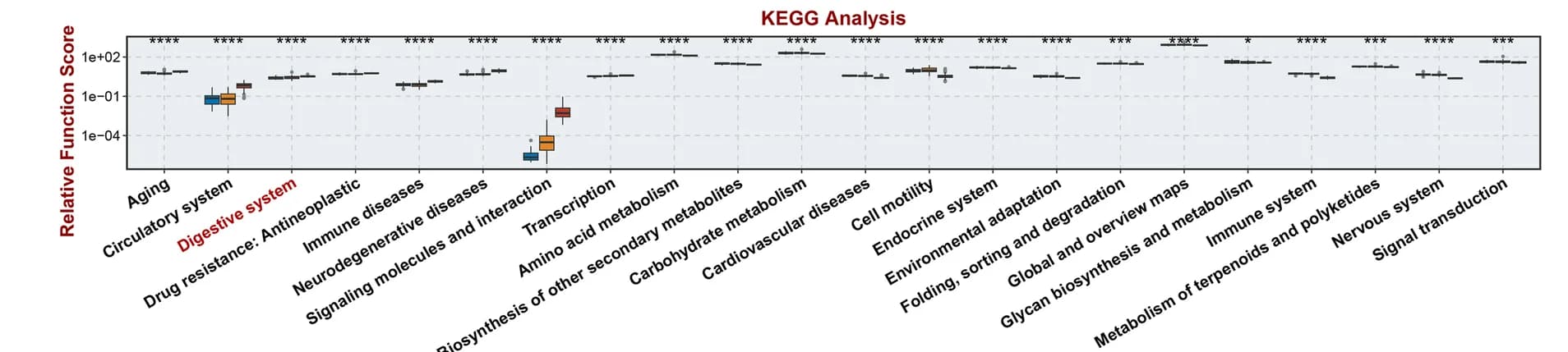 Open access visualization of Box Plot, KEGG functions, Follow-up group