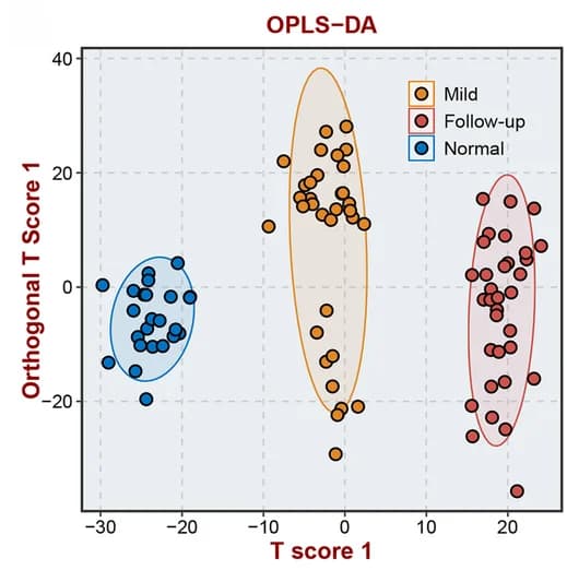 Open access visualization of Scatter Plot, OPLS-DA, Metabolites, Serum, Patient Groups
