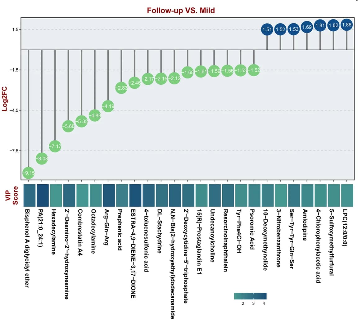 Open access visualization of Bar Plot, Error Bars, Differential Abundance, Serum, Class II Metabolites