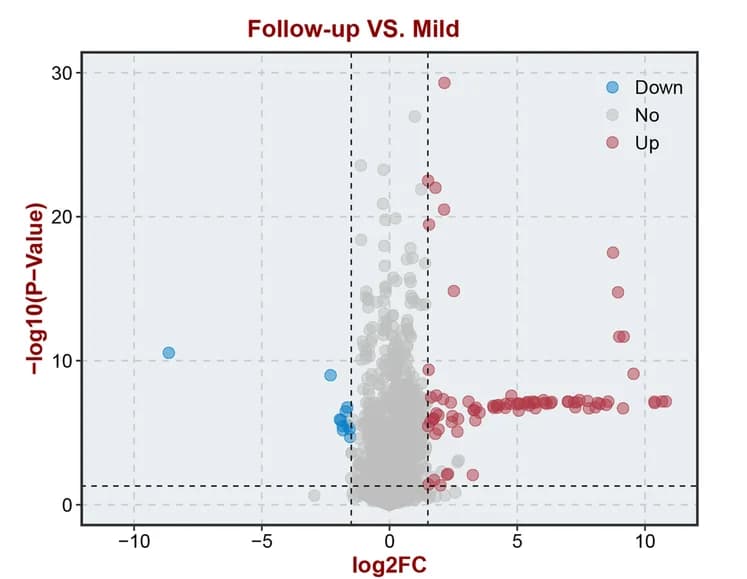 Open access visualization of Volcano Plot, Annotated Class II Metabolites, Follow-up Group, Normal Group