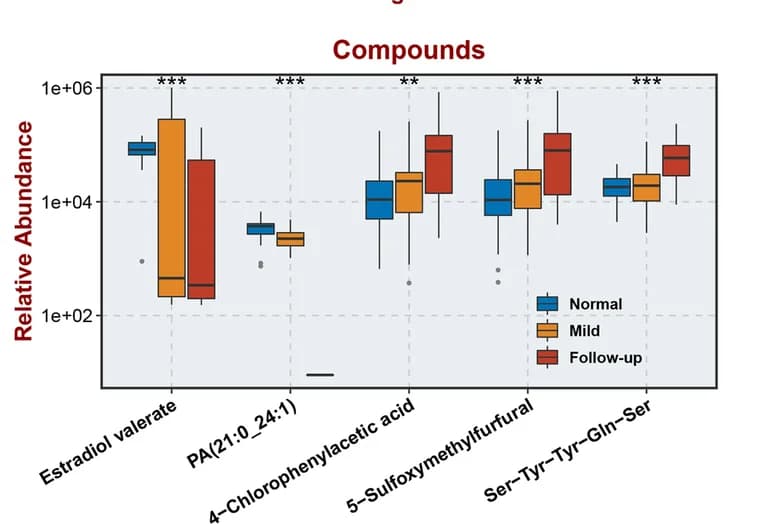 Open access visualization of Box Plot, Up-regulated Metabolites, Down-regulated Metabolites, Class II Metabolites, Follow-up Group