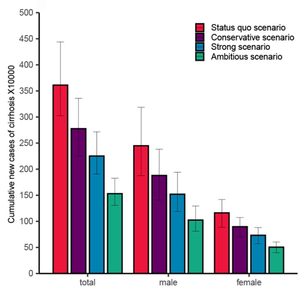 Open access visualization of Bar Plot, Error Bars, Clustered, Liver Cirrhosis, New Cases