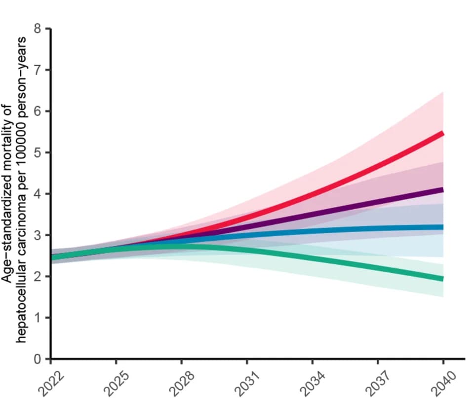 Open access visualization of Line Plot, Error Bars, Mortality, Hepatocellular Carcinoma