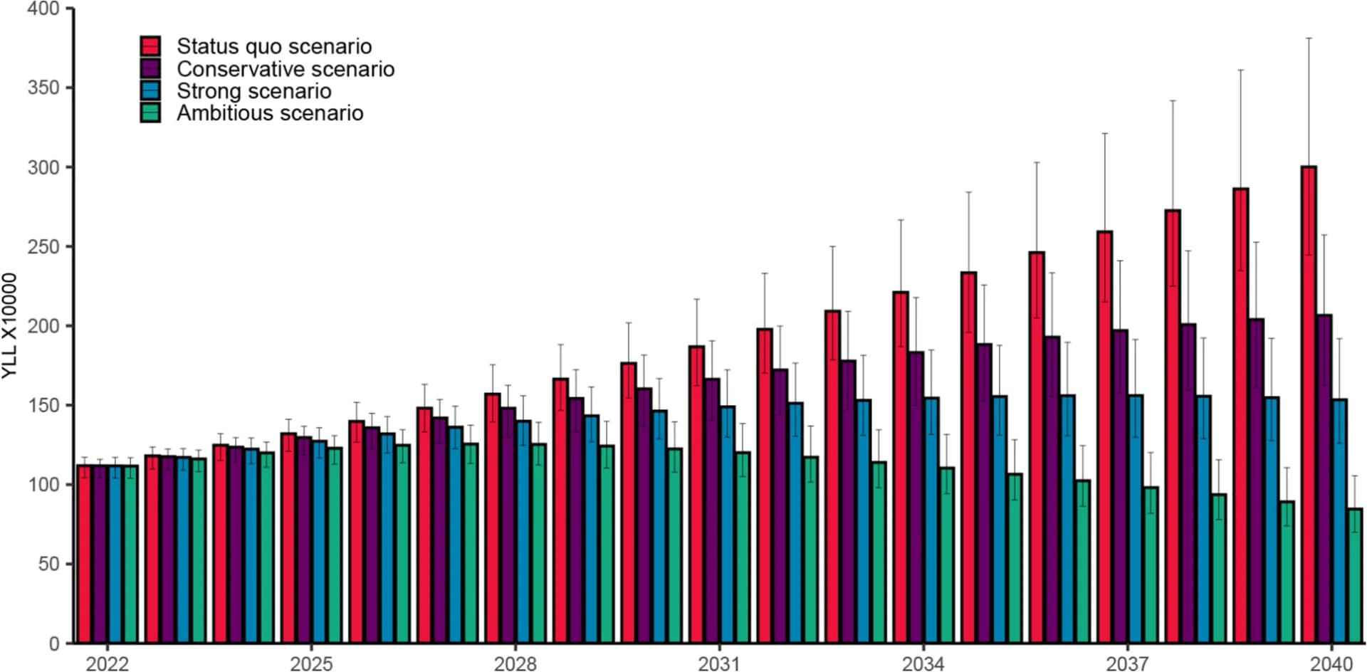 Open access visualization of Clustered, Error Bars, Years of Life Lost, Alcohol-related Liver Disease, Projection Scenarios
