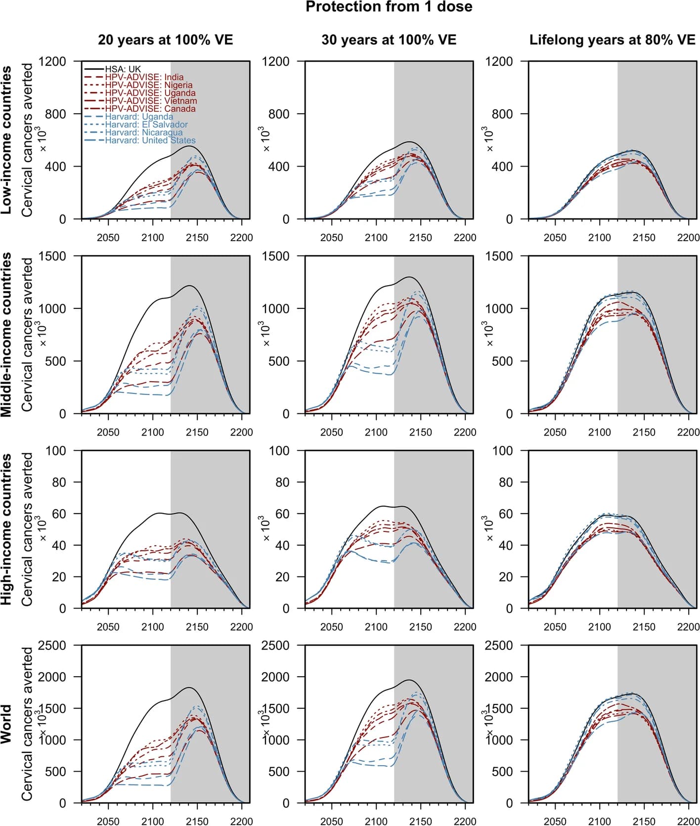 Open access visualization of Line Plot, HPV Vaccination, Cervical Cancer, Country Income Groups, Model Projections