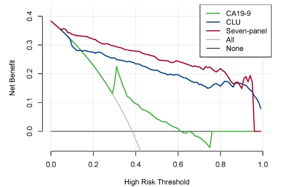 Open access visualization of Line Plot, DCA Analysis, Seven-Panel, CLU, CA19-9