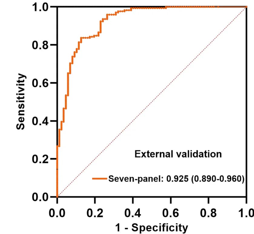 Open access visualization of Line Plot, ROC Curve, Seven-Panel, External Validation, AUC