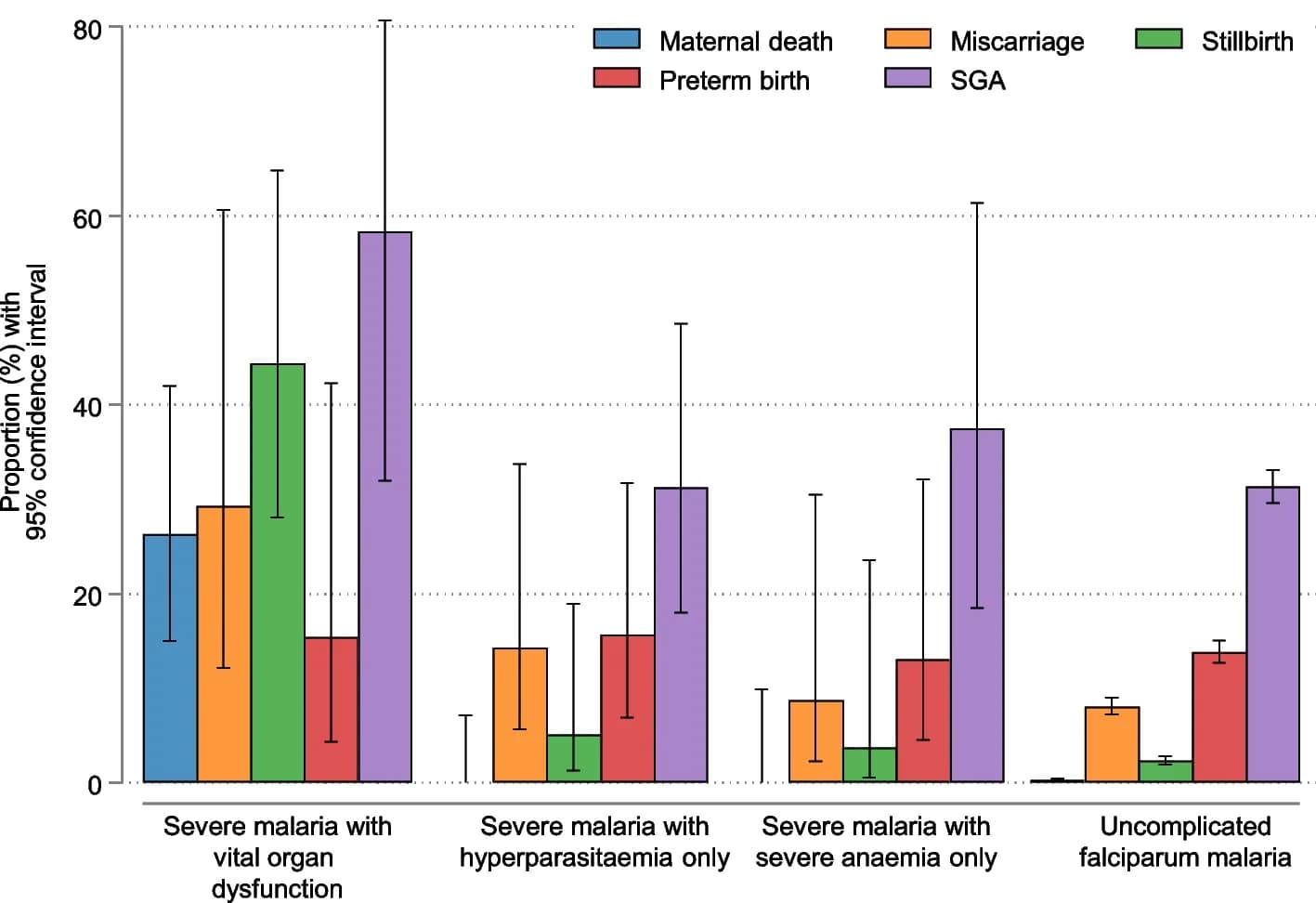 Open access visualization of Bar Plot, Error Bars, Clustered, Falciparum Malaria, Pregnancy