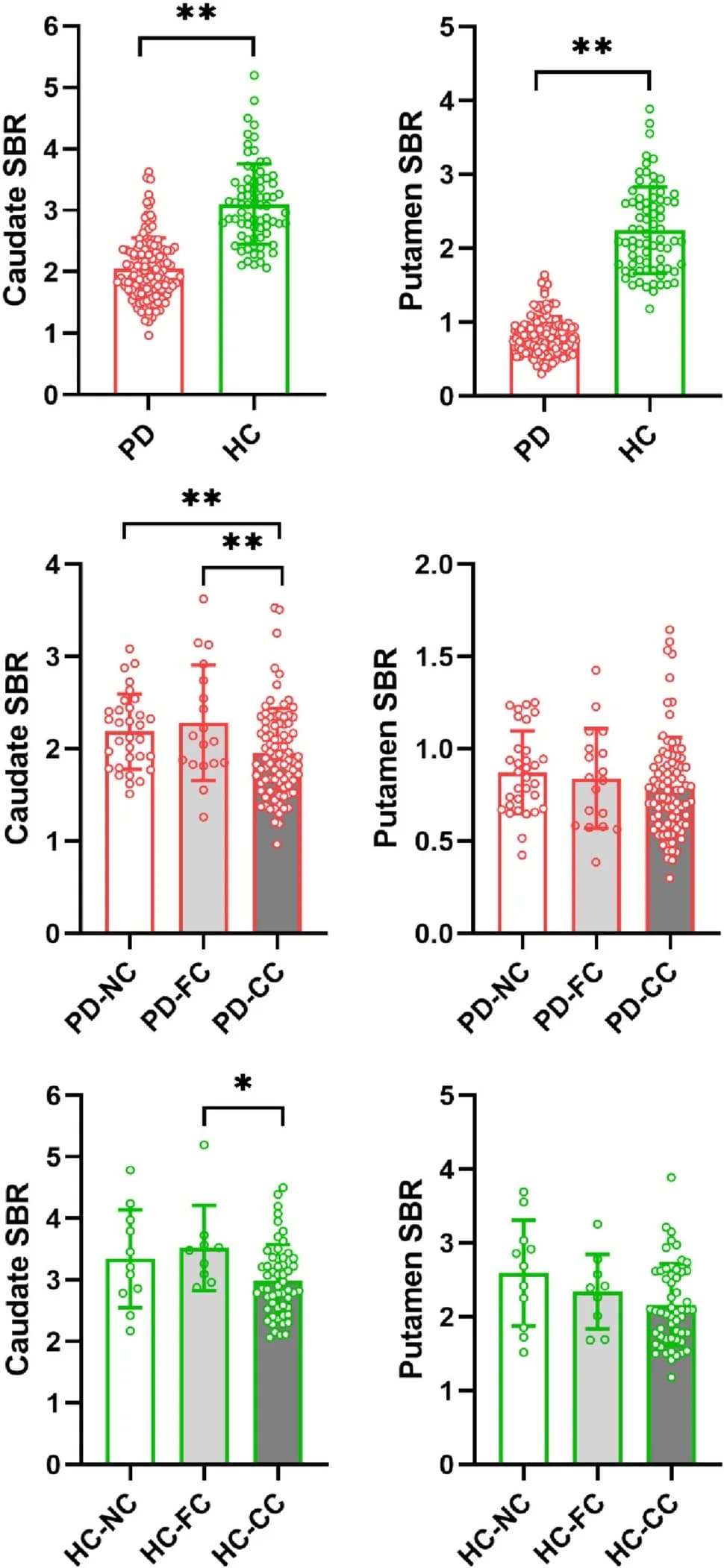 Open access visualization of Bar Plot, Error Bars, Scatter Plot, PD Patients, Healthy Controls