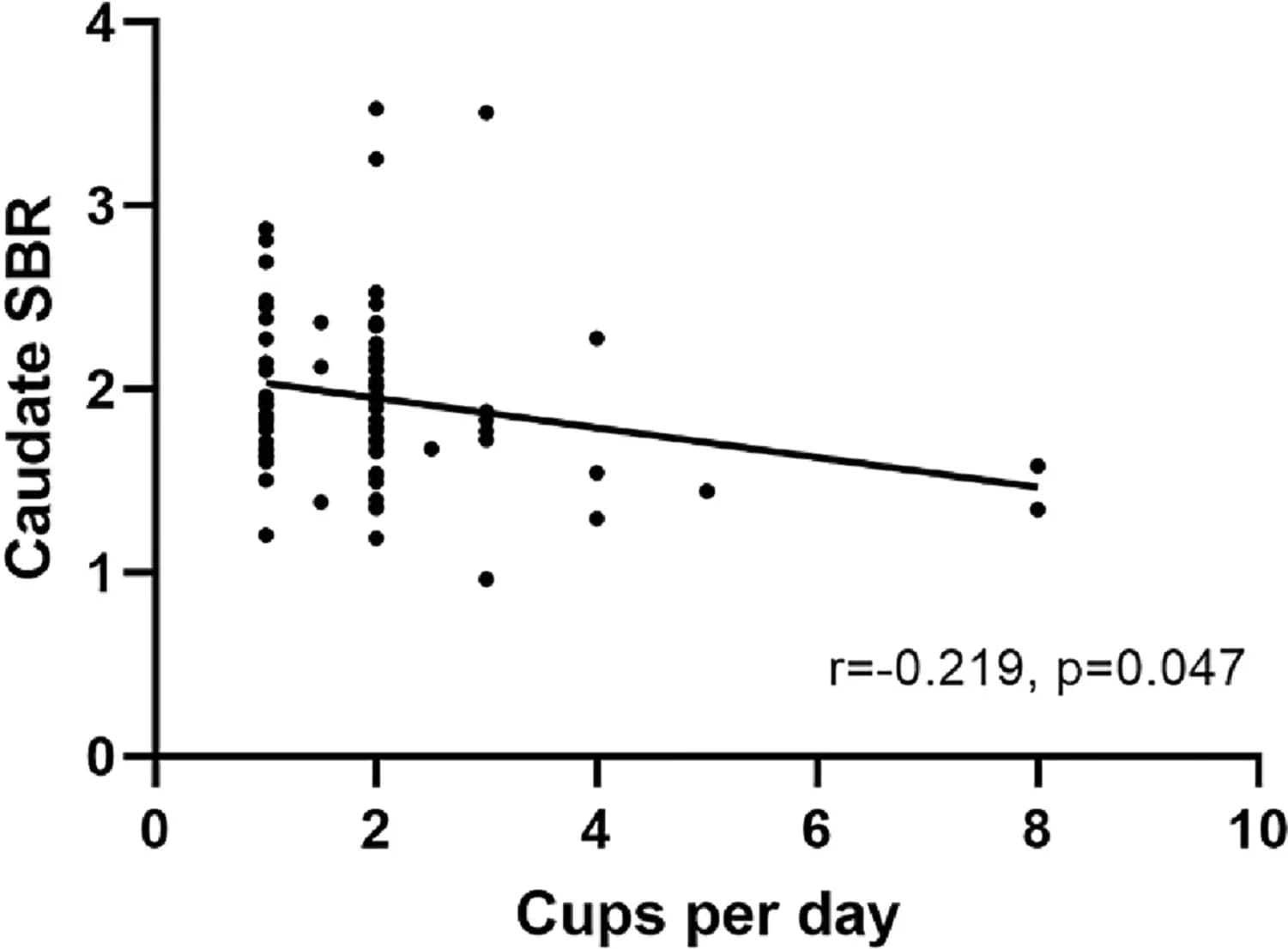 Open access visualization of Scatter Plot, Regression Plot, Correlation analysis, DAT availability, PD patients