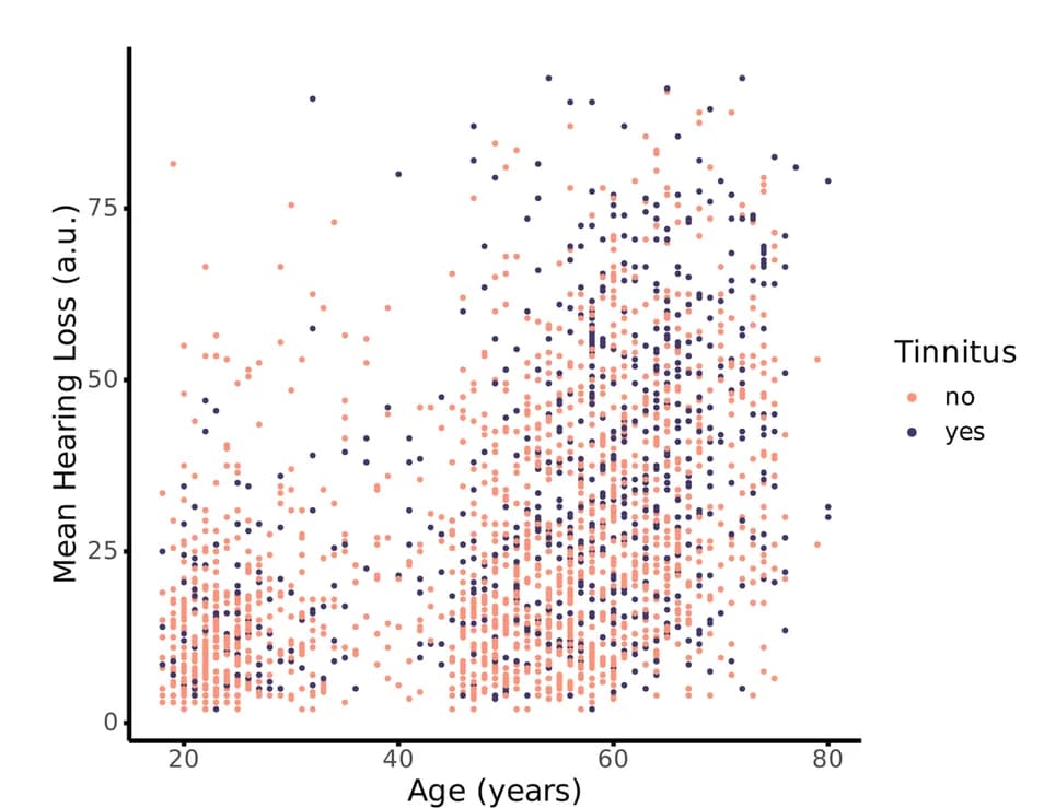 Open access visualization of Scatter Plot, Tinnitus, Age, Hearing Loss