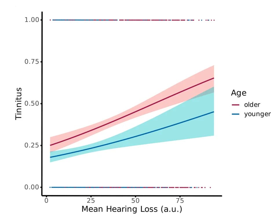Open access visualization of Line Plot, Error Bars, Age, Tinnitus, Hearing Loss