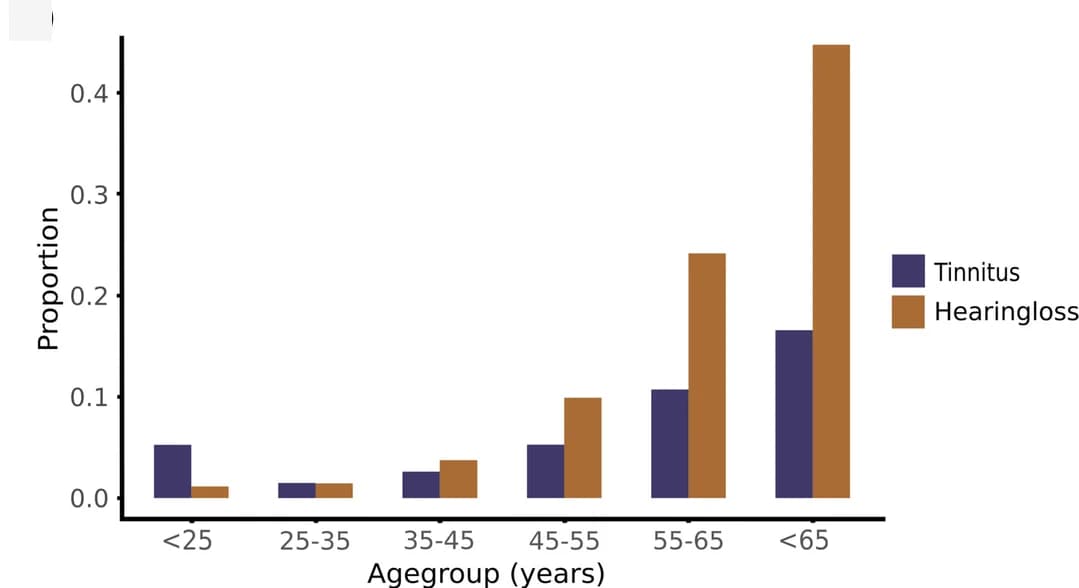 Open access visualization of Bar Plot, Clustered, Tinnitus, Hearing Loss, Age Groups