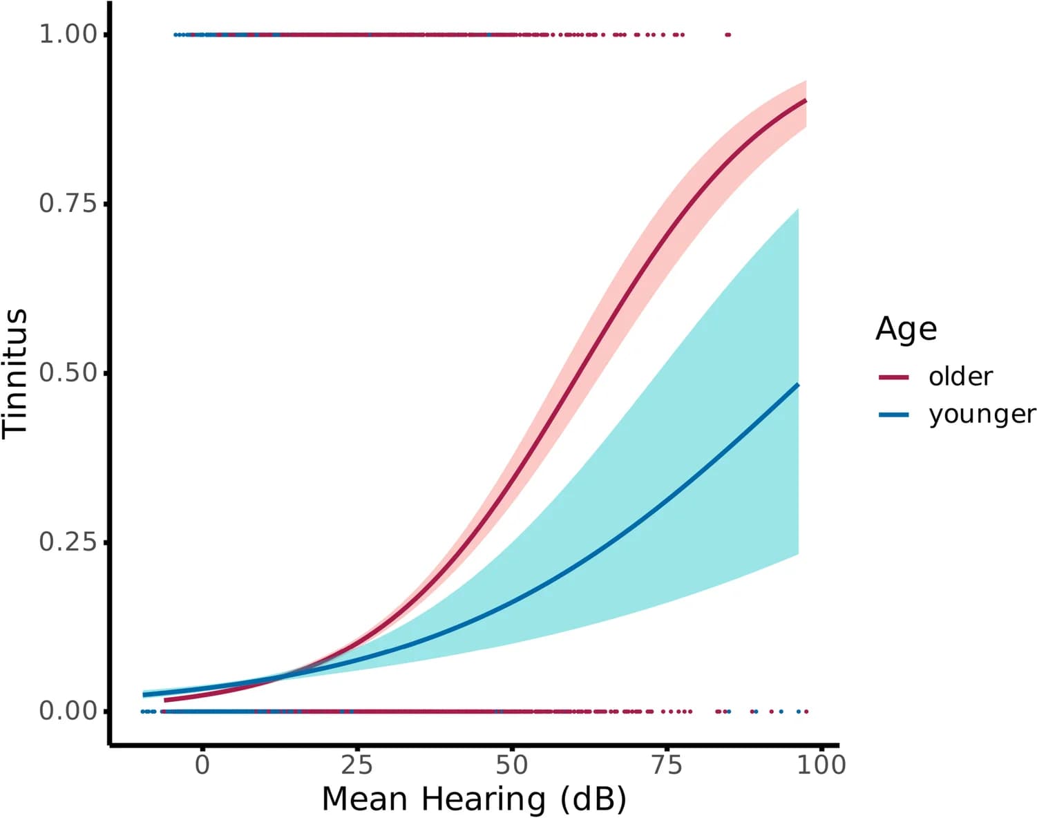 Open access visualization of Line Plot, Scatter Plot, Error Bars, Logistic Regression Model, NHANES Dataset