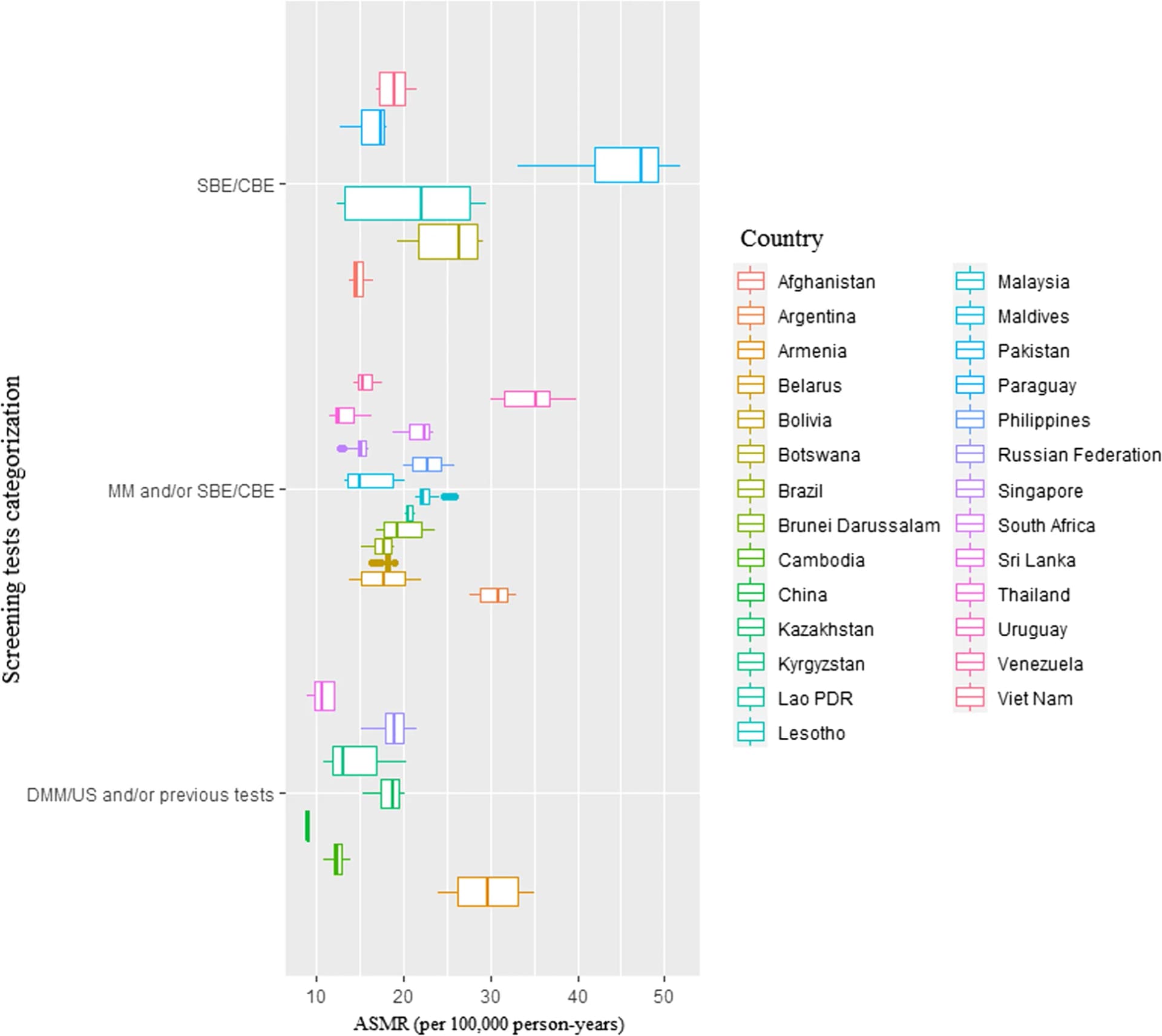 Open access visualization of Box Plot, Age-Standardized Mortality Rate, Screening Test, Clinical Breast Examination, Digital Mammography