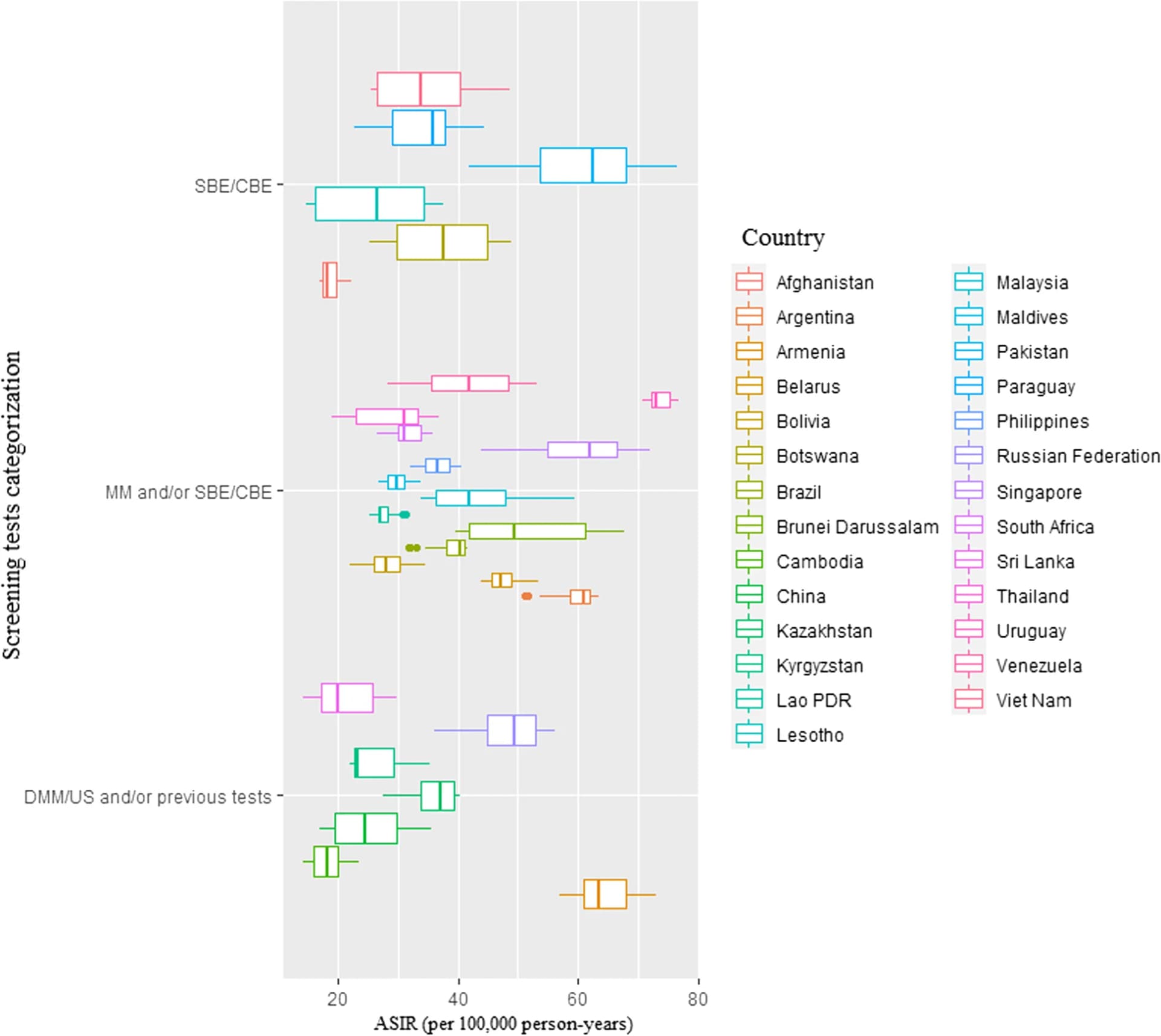 Open access visualization of Box Plot, Age-Standardized Incidence Rate, Screening Test, Clinical Breast Examination, Digital Mammography