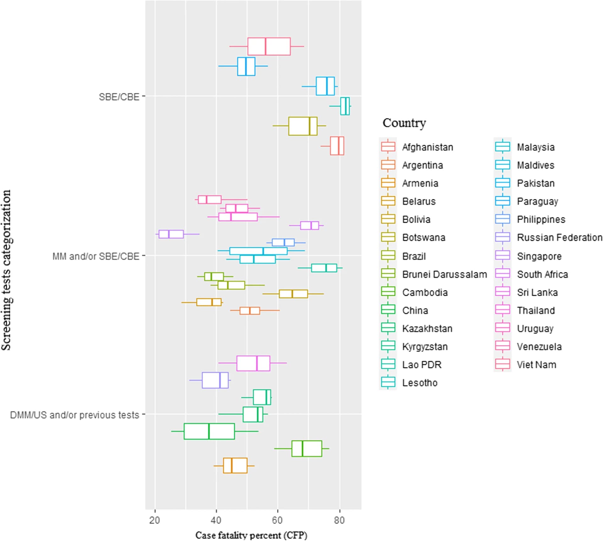 Open access visualization of Box Plot, Case Fatality Percent, Screening Test, Clinical Breast Examination, Digital Mammography