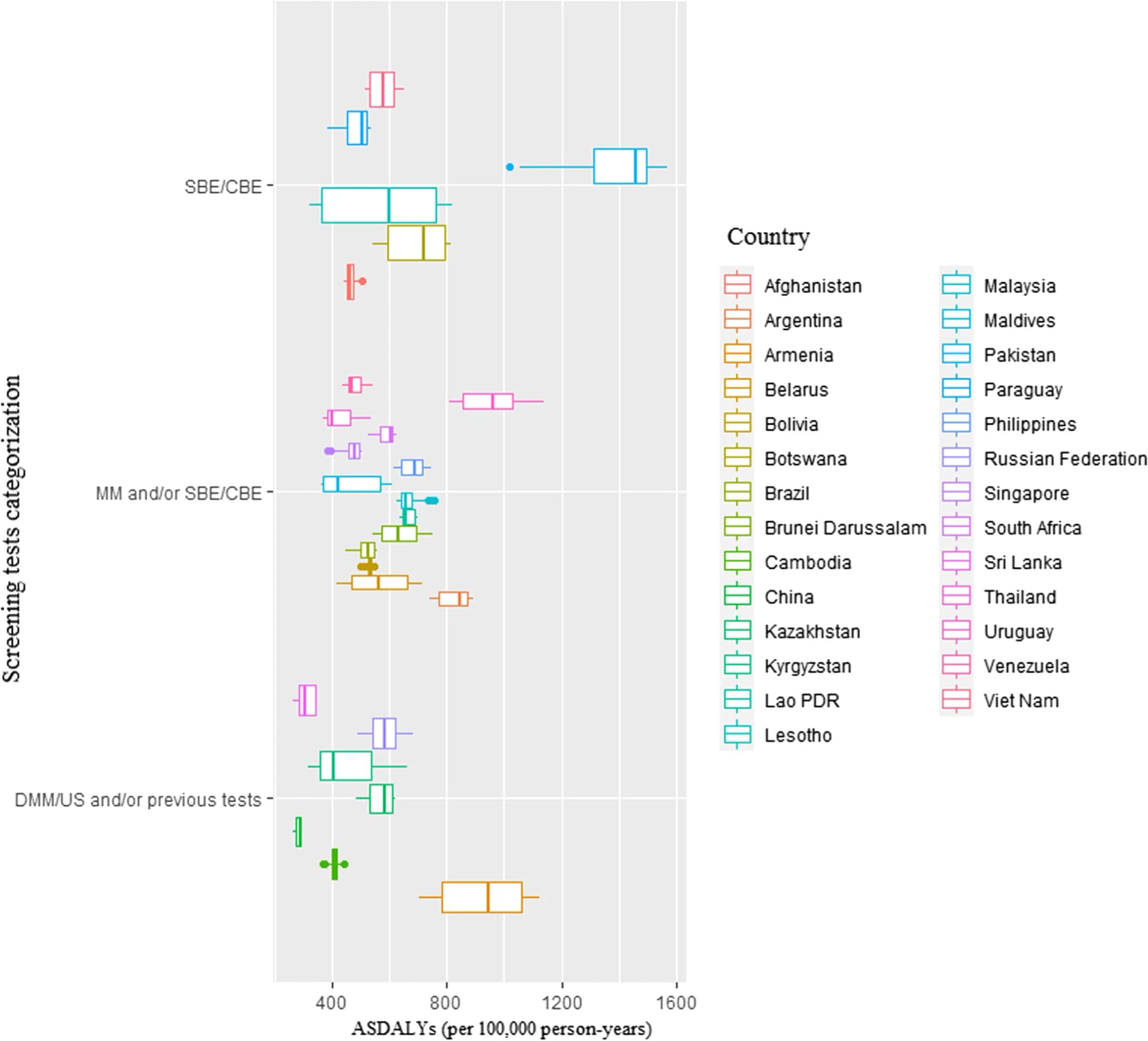 Open access visualization of Box Plot, Age-Standardized Disability Adjusted Life Years, Screening Test, Clinical Breast Examination, Digital Mammography