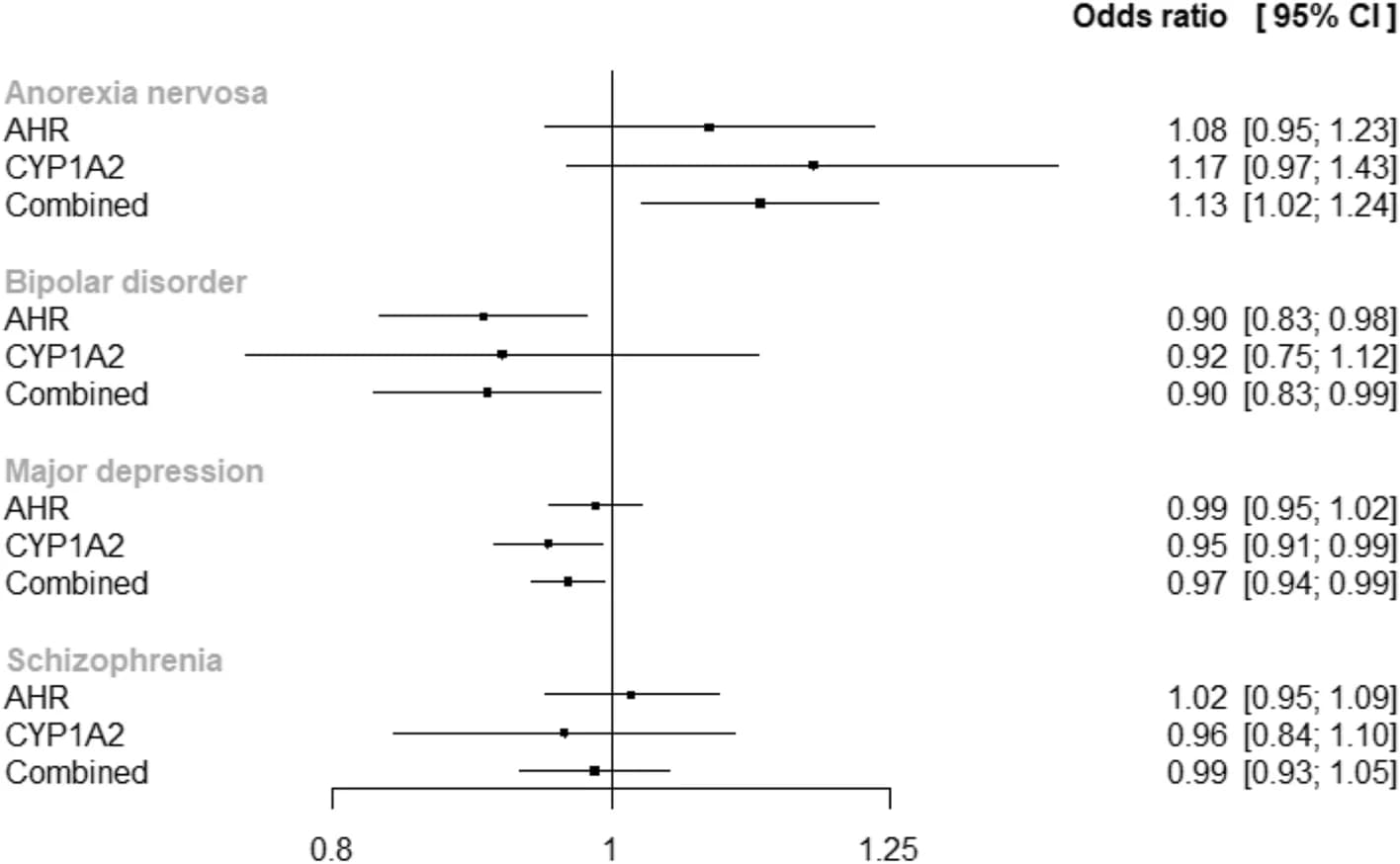 Open access visualization of Forest Plot, Two-Sample MR Estimates, Odds Ratio, Plasma Caffeine Levels, Aryl Hydrocarbon Receptor