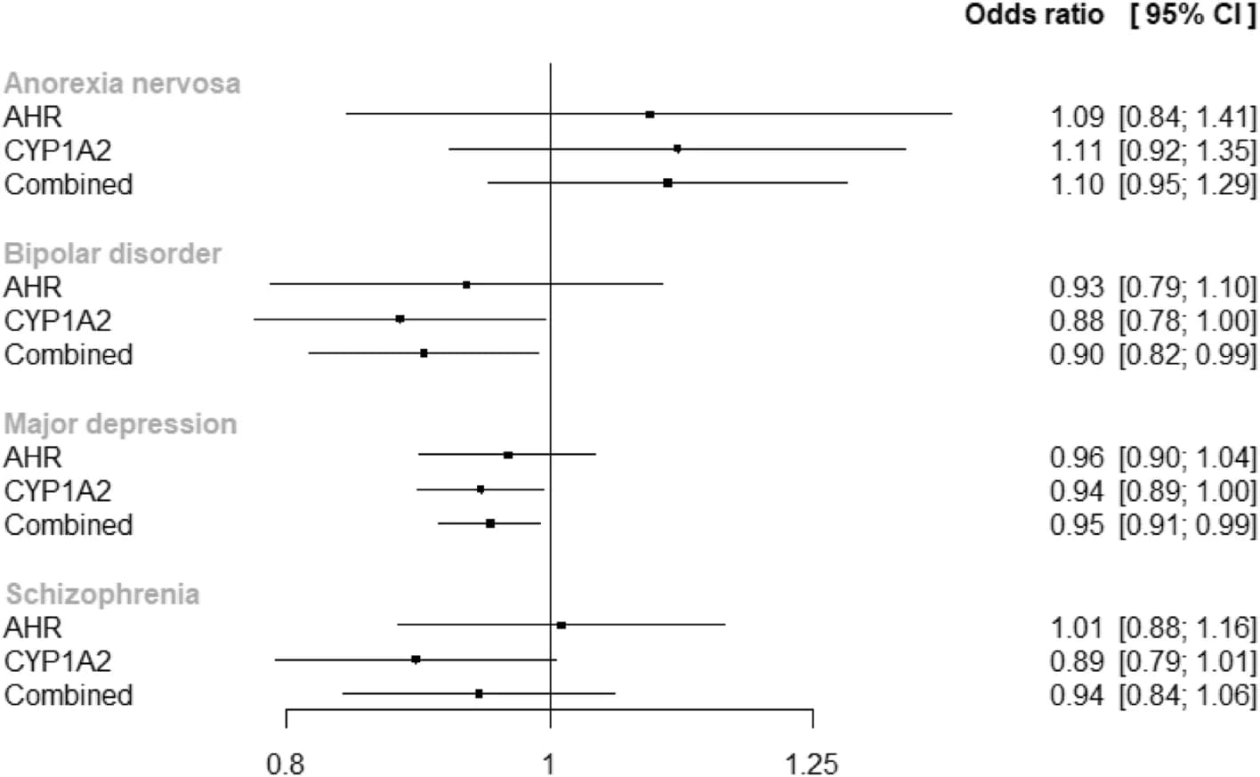 Open access visualization of Forest Plot, Error Bars, Mendelian Randomization, Lead Variants, AHR