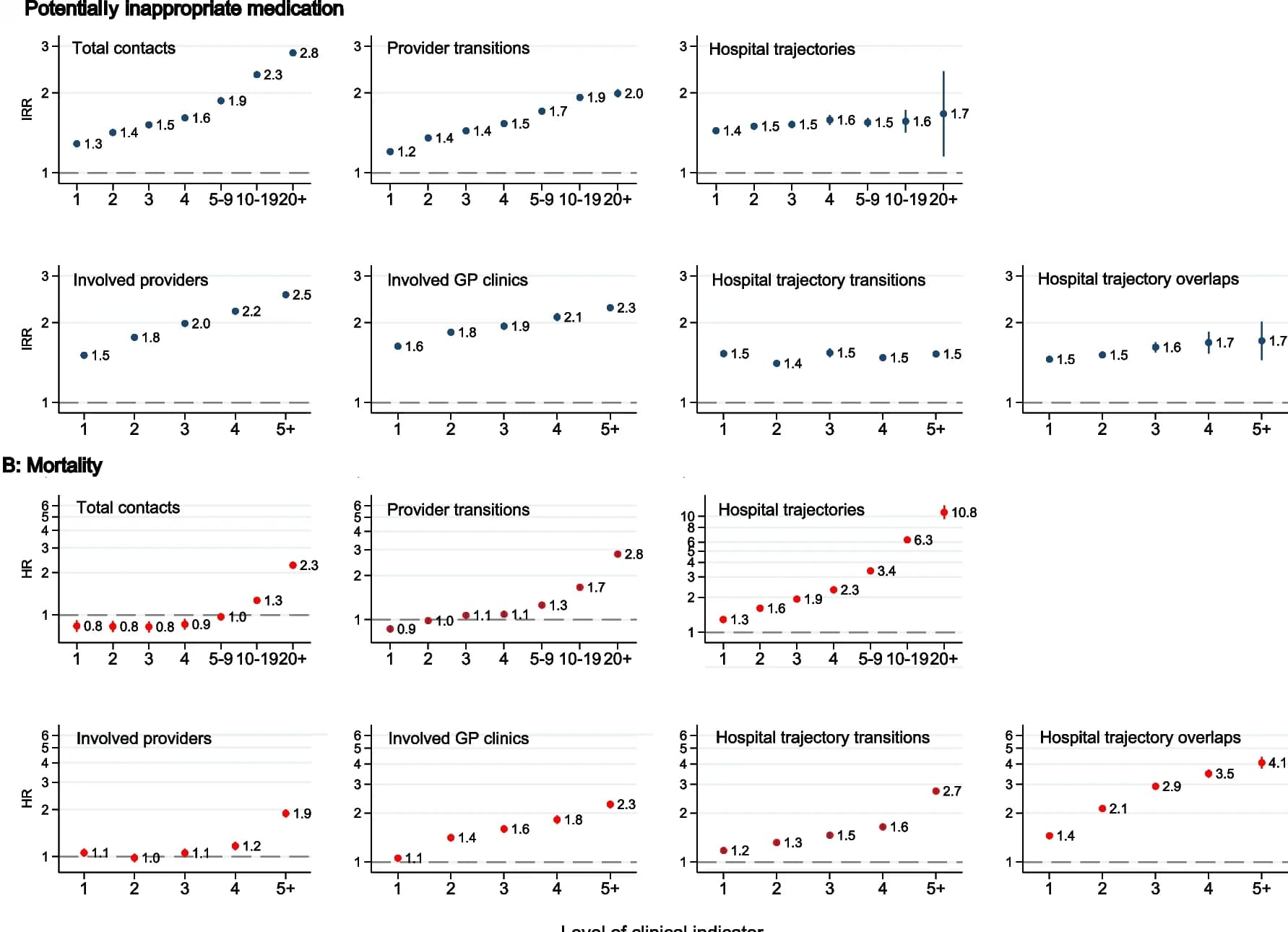 Open access visualization of Scatter Plot, Error Bars, Inappropriate Medication, Mortality, Clinical Indicators