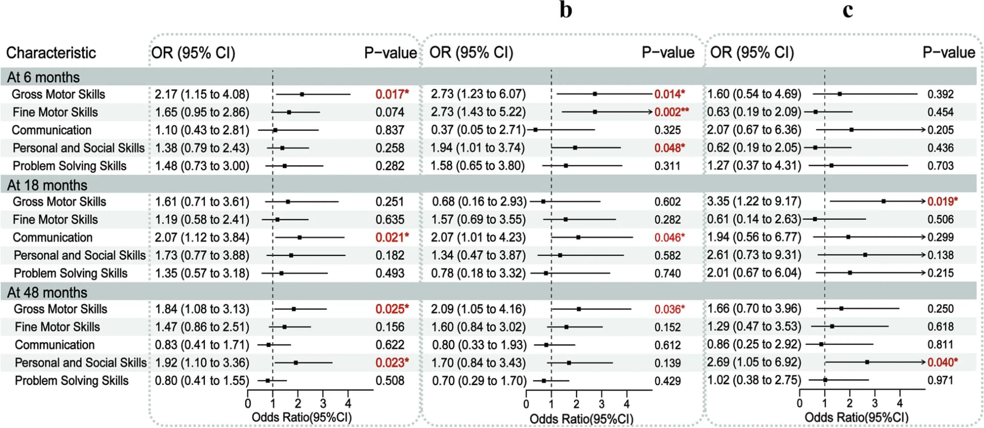 Open access visualization of Forest Plot, MLPT, BMI, ASQ, CI
