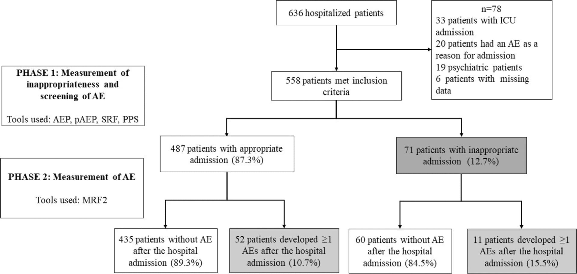 Open access visualization of Flowchart, Study Flowchart, Intensive Care Unit, Adverse Events, Evaluation Protocol