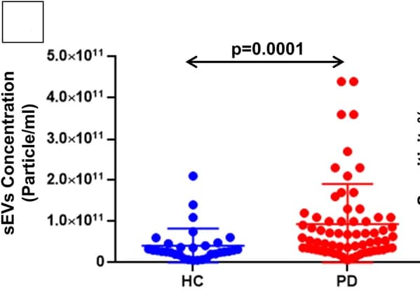 Open access visualization of Scatter Plot, Salivary sEV levels, Healthy Controls, PD Patients, NTA