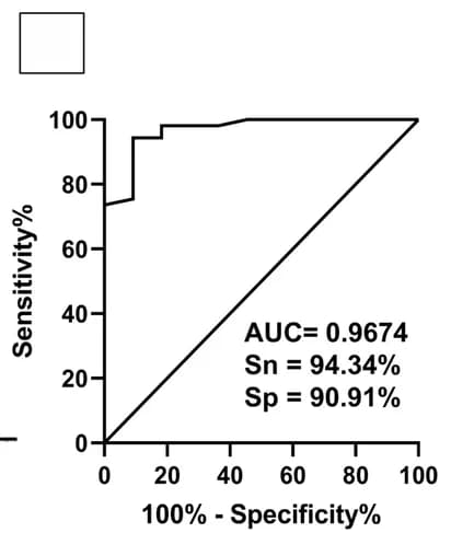 Open access visualization of Line Plot, ROC Curve Analysis