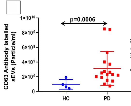 Open access visualization of Scatter Plot, CD63 Protein-Specific Salivary sEV levels, Healthy Controls, PD Patients, Antibody Mode